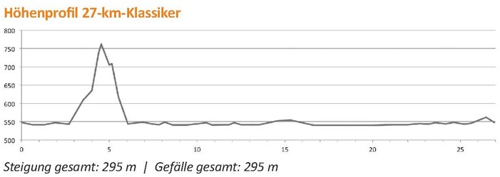 Giftige 200 Höhenmeter